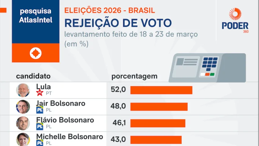 52% rejeitam votar em Lula e 46,1% em Flávio Bolsonaro